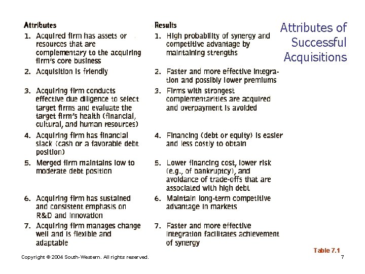 Attributes of Successful Acquisitions Table 7. 1 Copyright © 2004 South-Western. All rights reserved.