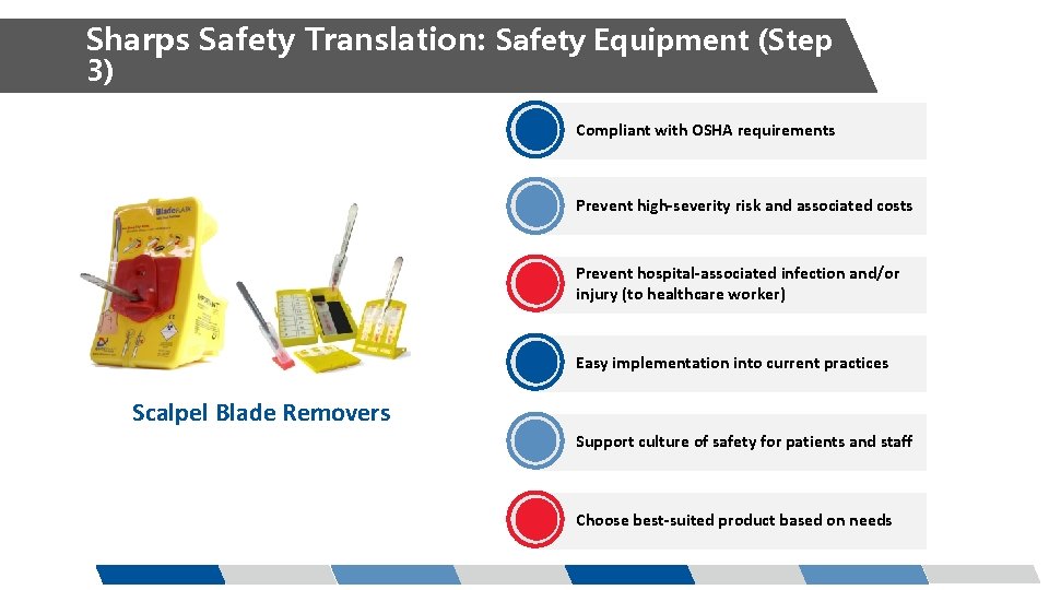 Sharps Safety Translation: Safety Equipment (Step 3) Compliant with OSHA requirements Prevent high-severity risk