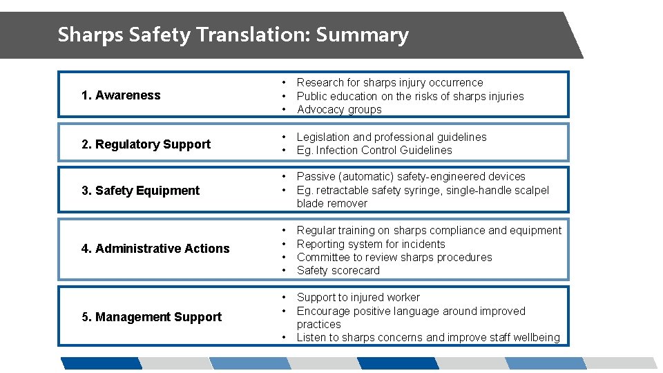 Sharps Safety Translation: Summary 1. Awareness • • • Research for sharps injury occurrence