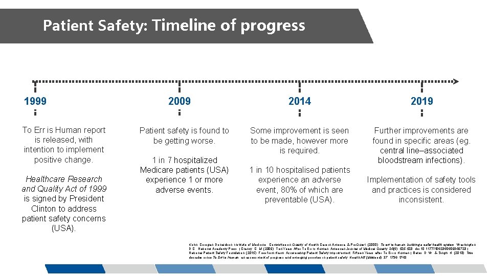 Patient Safety: Timeline of progress 1999 To Err is Human report is released, with