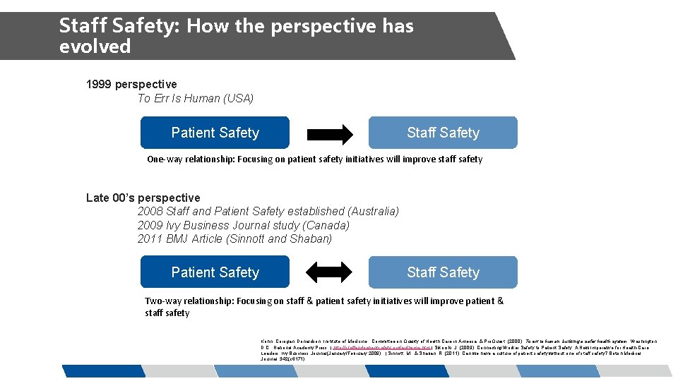 Staff Safety: How the perspective has evolved 1999 perspective To Err Is Human (USA)