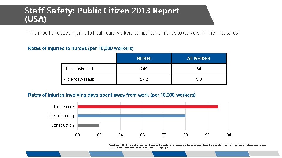 Staff Safety: Public Citizen 2013 Report (USA) This report analysed injuries to healthcare workers