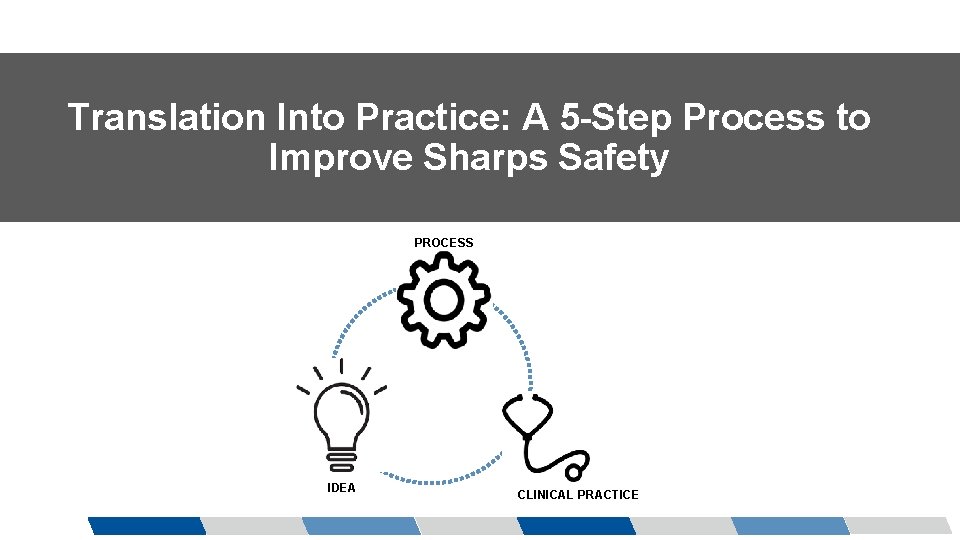 Translation Into Practice: A 5 -Step Process to Improve Sharps Safety PROCESS IDEA CLINICAL