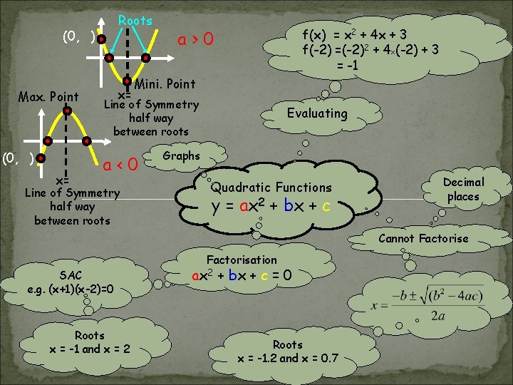 Roots (0, ) Max. Point (0, ) x= x= f(x) = x 2 +