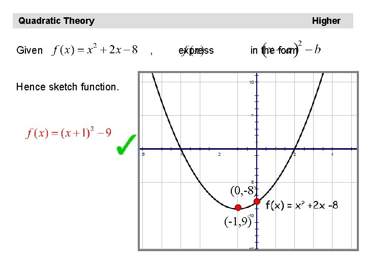 Quadratic Theory Given Higher , express in the form Hence sketch function. (0, -8)