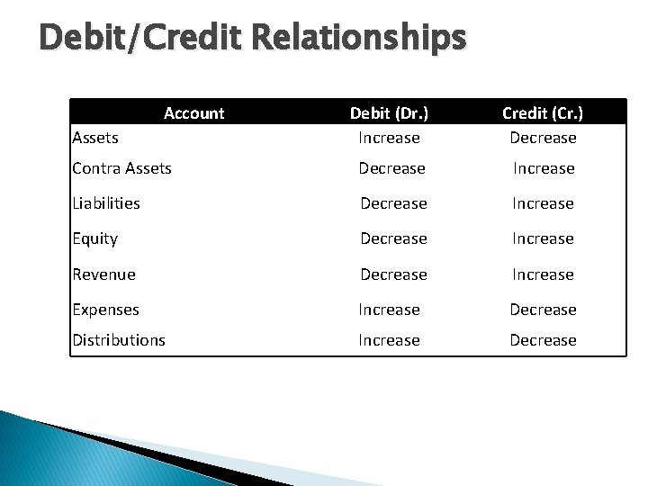 Debit/Credit Relationships Account Debit (Dr. ) Increase Credit (Cr. ) Decrease Contra Assets Decrease