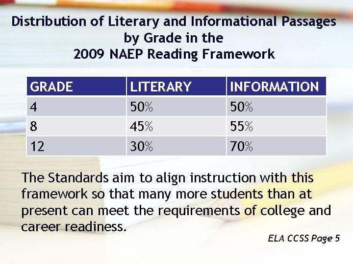 Distribution of Literary and Informational Passages by Grade in the 2009 NAEP Reading Framework