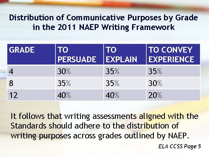 Distribution of Communicative Purposes by Grade in the 2011 NAEP Writing Framework GRADE 4