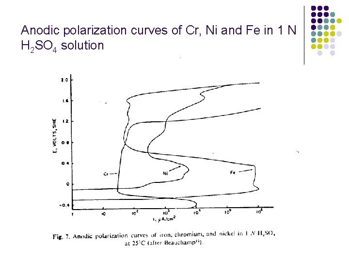 Anodic polarization curves of Cr, Ni and Fe in 1 N H 2 SO Anodic polarization curves of Cr, Ni and Fe in 1 N H 2 SO