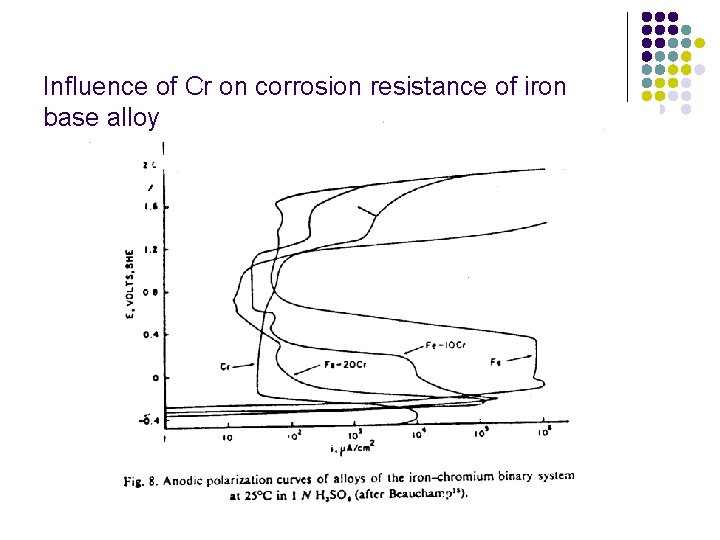 Influence of Cr on corrosion resistance of iron base alloy Influence of Cr on corrosion resistance of iron base alloy