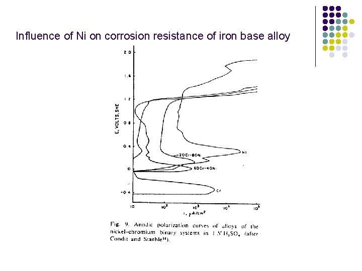 Influence of Ni on corrosion resistance of iron base alloy Influence of Ni on corrosion resistance of iron base alloy