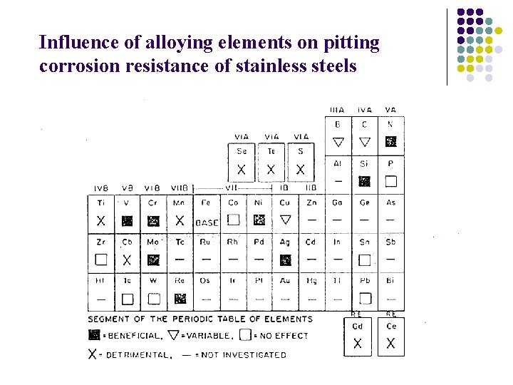 Influence of alloying elements on pitting corrosion resistance of stainless steels Influence of alloying elements on pitting corrosion resistance of stainless steels