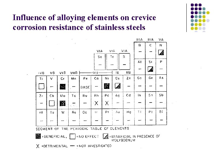 Influence of alloying elements on crevice corrosion resistance of stainless steels Influence of alloying elements on crevice corrosion resistance of stainless steels