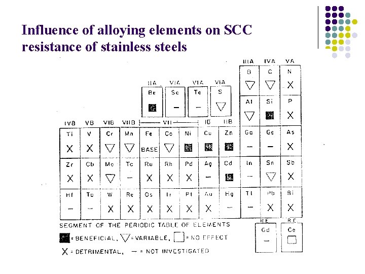 Influence of alloying elements on SCC resistance of stainless steels Influence of alloying elements on SCC resistance of stainless steels