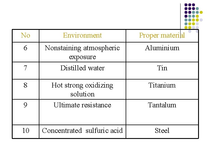 No Environment Proper material 6 Nonstaining atmospheric exposure Distilled water Aluminium Titanium 9 Hot No Environment Proper material 6 Nonstaining atmospheric exposure Distilled water Aluminium Titanium 9 Hot