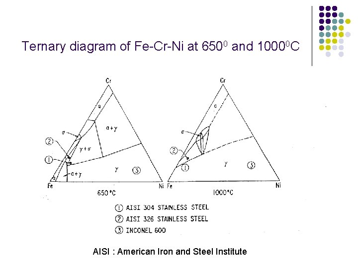 Ternary diagram of Fe-Cr-Ni at 6500 and 10000 C AISI : American Iron and Ternary diagram of Fe-Cr-Ni at 6500 and 10000 C AISI : American Iron and
