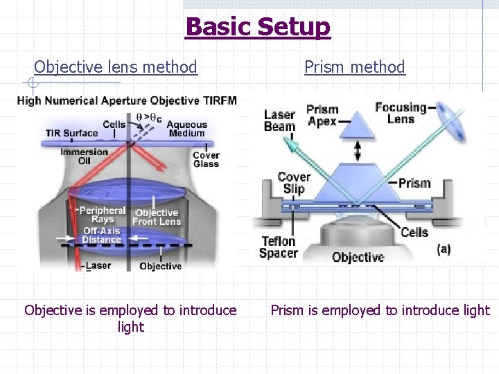 Basic Setup Objective lens method Objective is employed to introduce light Prism method Prism