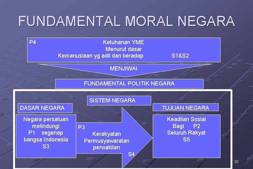 FUNDAMENTAL MORAL NEGARA P 4 Ketuhanan YME Menurut dasar Kemanusiaan yg adil dan beradap