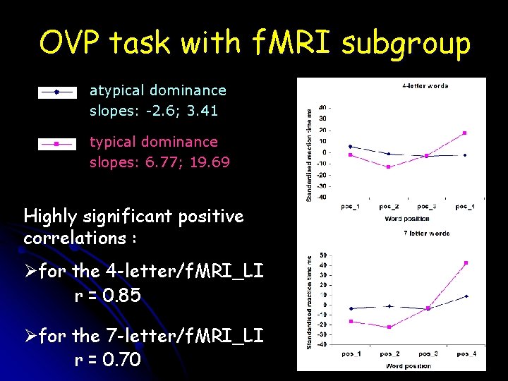 OVP task with f. MRI subgroup atypical dominance slopes: -2. 6; 3. 41 typical