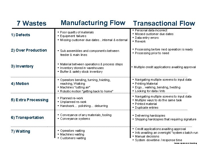 7 Wastes 1) Defects 2) Over Production 3) Inventory 4) Motion 5) Extra Processing