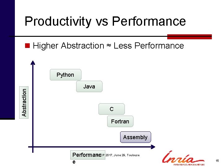 Productivity vs Performance n Higher Abstraction ≈ Less Performance Abstraction Python Java C Fortran