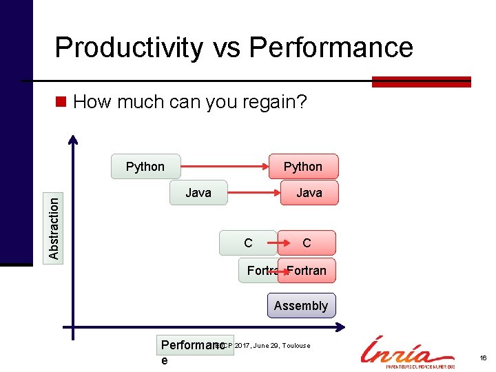 Productivity vs Performance n How much can you regain? Abstraction Python Java C C