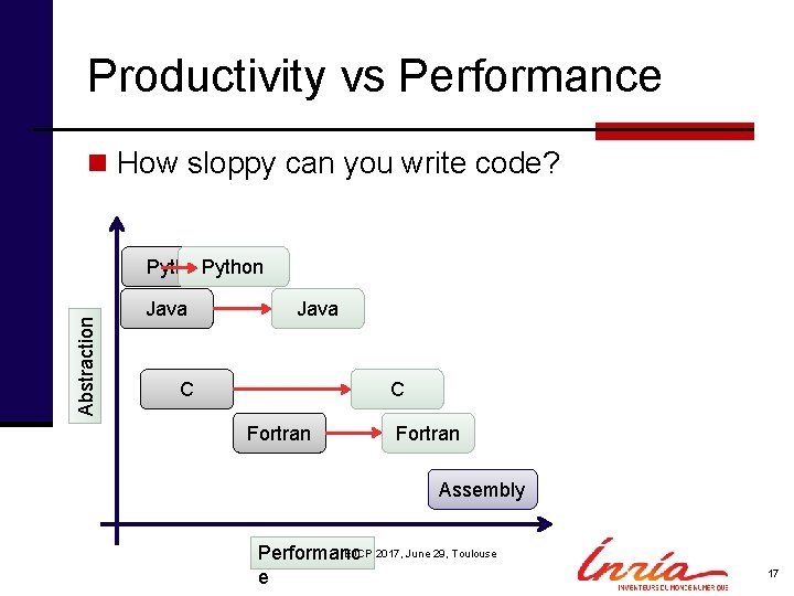 Productivity vs Performance n How sloppy can you write code? Abstraction Python Java C