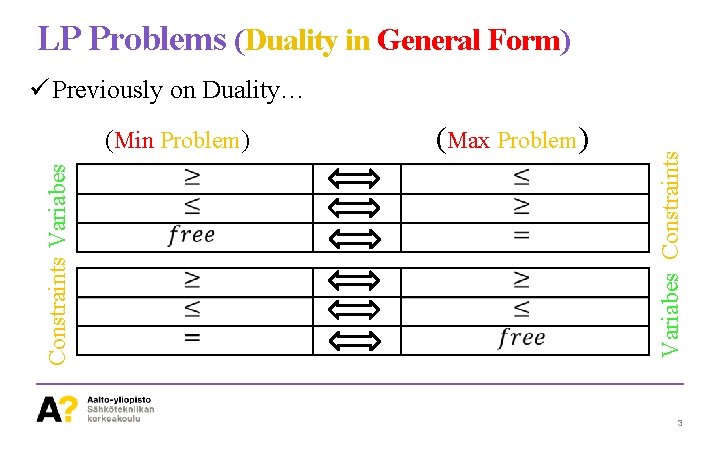 LP Problems (Duality in General Form) Constraints Variabes (Min Problem) (Max Problem) Variabes Constraints
