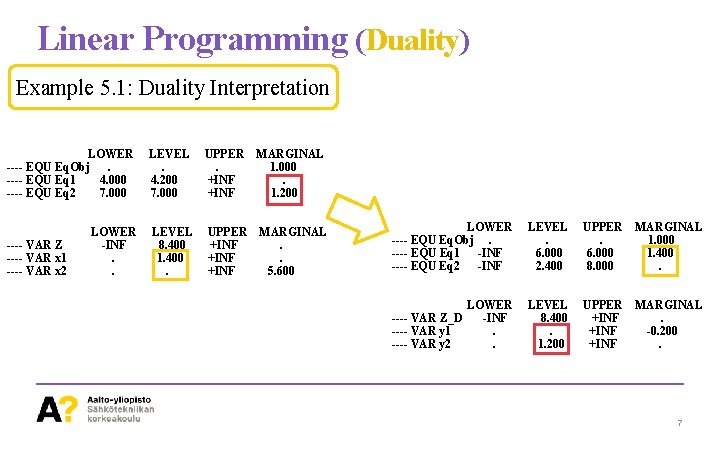 Linear Programming (Duality) Example 5. 1: Duality Interpretation LOWER ---- EQU Eq. Obj. ----