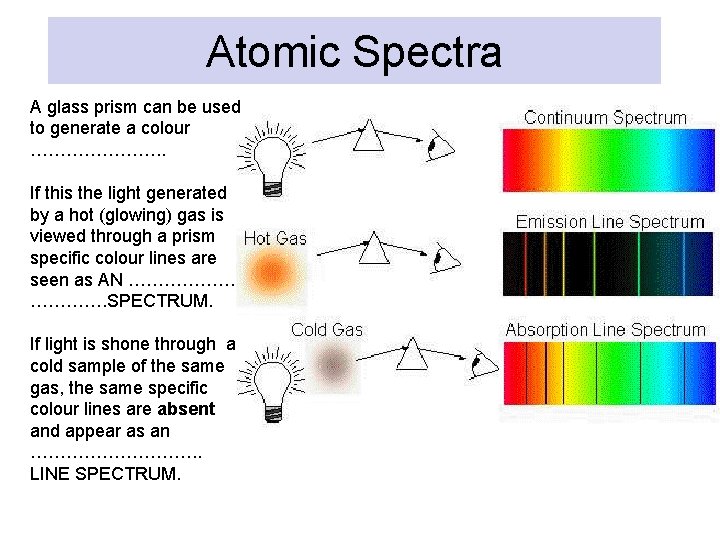 Atomic Spectra A glass prism can be used to generate a colour …………………. .