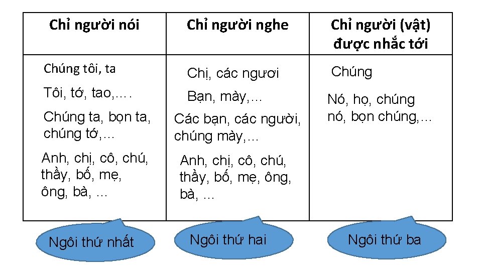 Chỉ người nói Chỉ người nghe Chỉ người (vật) được nhắc tới Chúng tôi,