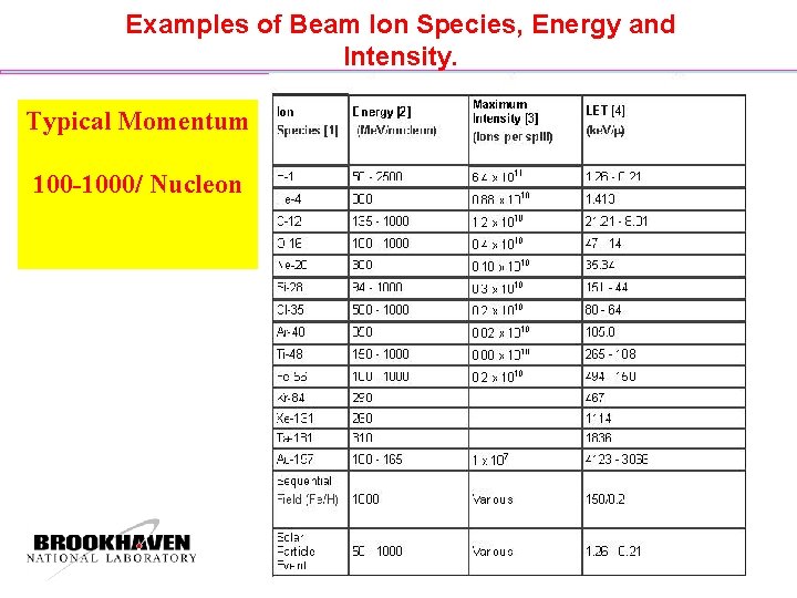 Examples of Beam Ion Species, Energy and Intensity. Typical Momentum 100 -1000/ Nucleon 7