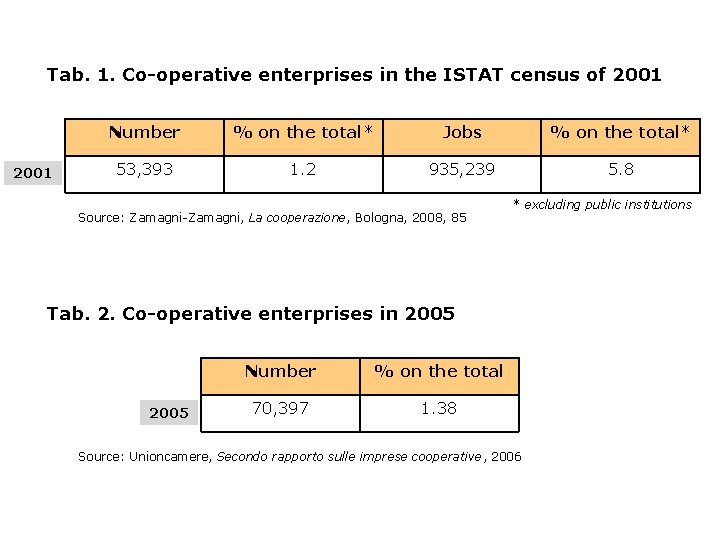 Tab. 1. Co-operative enterprises in the ISTAT census of 2001 Number % on the