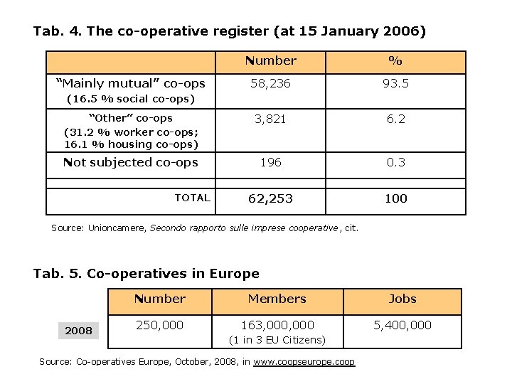 Tab. 4. The co-operative register (at 15 January 2006) Number % 58, 236 93.