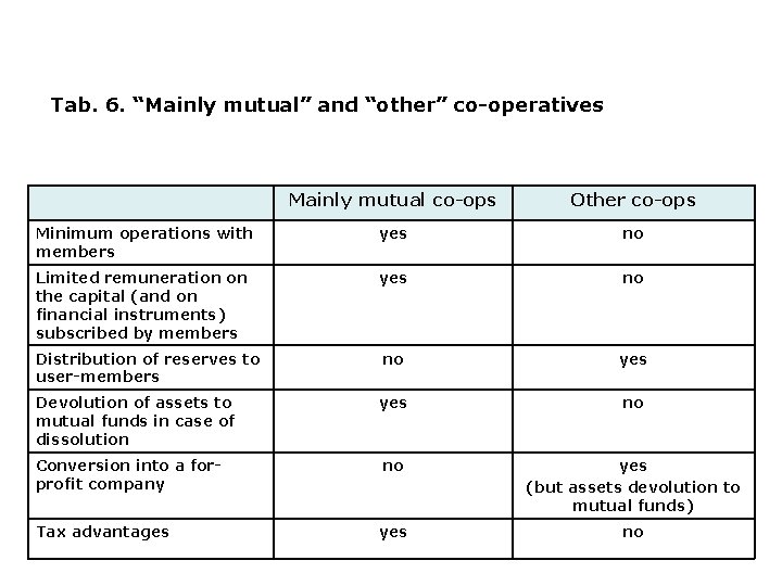 Tab. 6. “Mainly mutual” and “other” co-operatives Mainly mutual co-ops Other co-ops Minimum operations