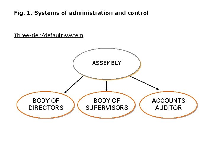 Fig. 1. Systems of administration and control Three-tier/default system ASSEMBLY BODY OF DIRECTORS BODY