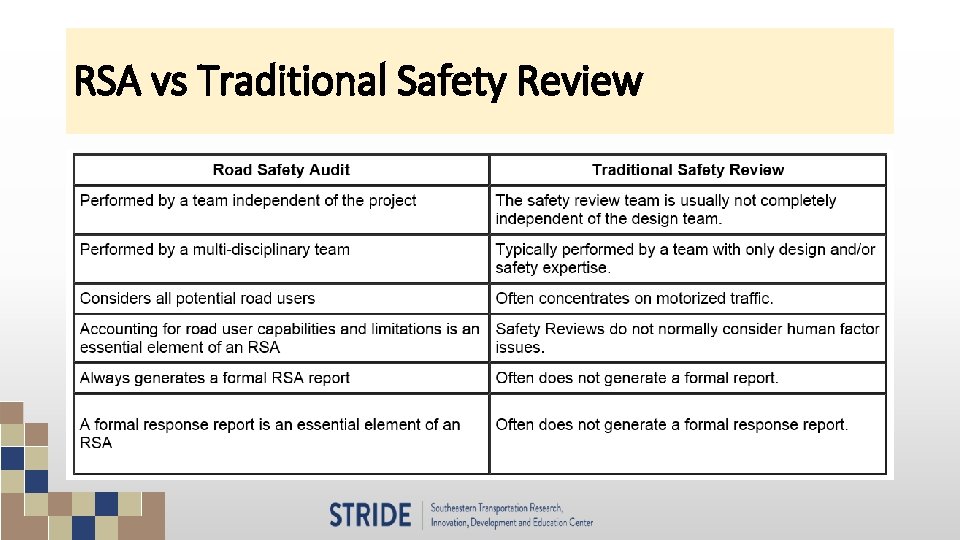 Street Racing Rsa Flowchart Rural Traffic Safety Analysis Outline Why does rural