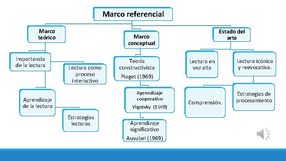 Marco referencial Marco teórico Importancia de la lectura Estado del arte Marco conceptual Lectura