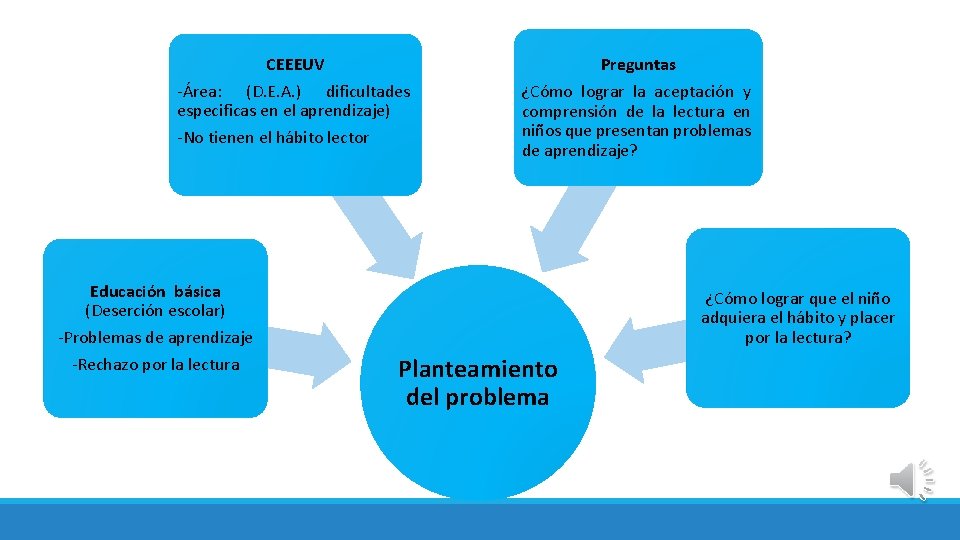 CEEEUV -Área: (D. E. A. ) dificultades especificas en el aprendizaje) -No tienen el