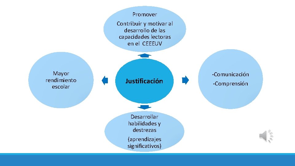 Promover Contribuir y motivar al desarrollo de las capacidades lectoras en el CEEEUV Mayor