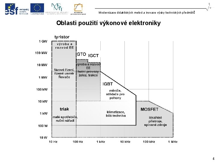 Modernizace didaktických metod a inovace výuky technických předmětů Oblasti použití výkonové elektroniky 4 