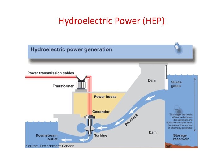 Hydroelectric Power (HEP) 