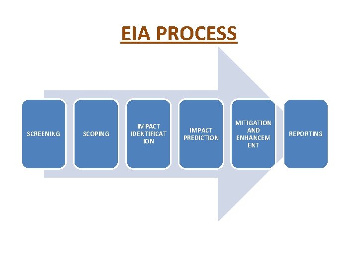 EIA PROCESS SCREENING SCOPING IMPACT IDENTIFICAT ION IMPACT PREDICTION MITIGATION AND ENHANCEM ENT REPORTING