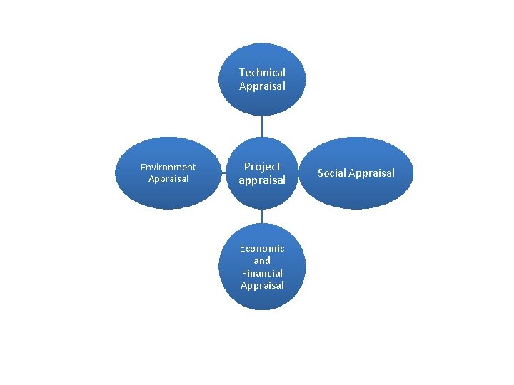 Technical Appraisal Environment Appraisal Project appraisal Economic and Financial Appraisal Social Appraisal 