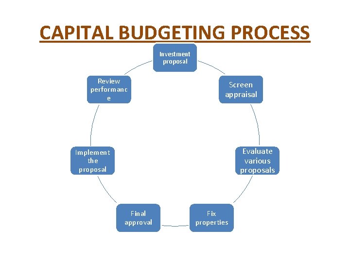 CAPITAL BUDGETING PROCESS Investment proposal Review performanc e Screen appraisal Evaluate various proposals Implement