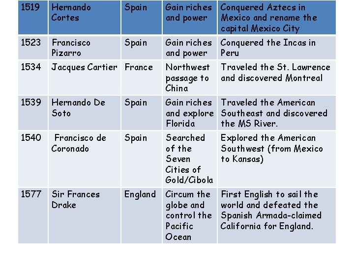 1519 Hernando Cortes Spain Gain riches and power Conquered Aztecs in Mexico and rename