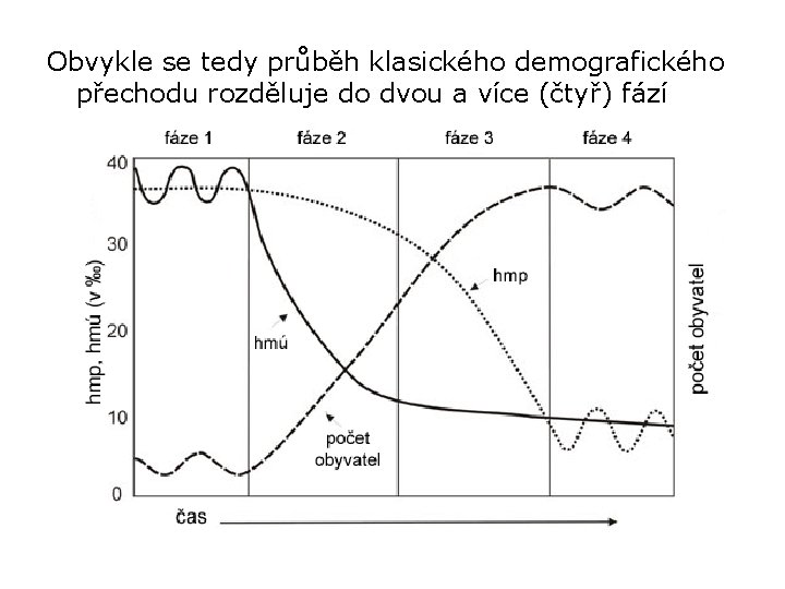 Obvykle se tedy průběh klasického demografického přechodu rozděluje do dvou a více (čtyř) fází