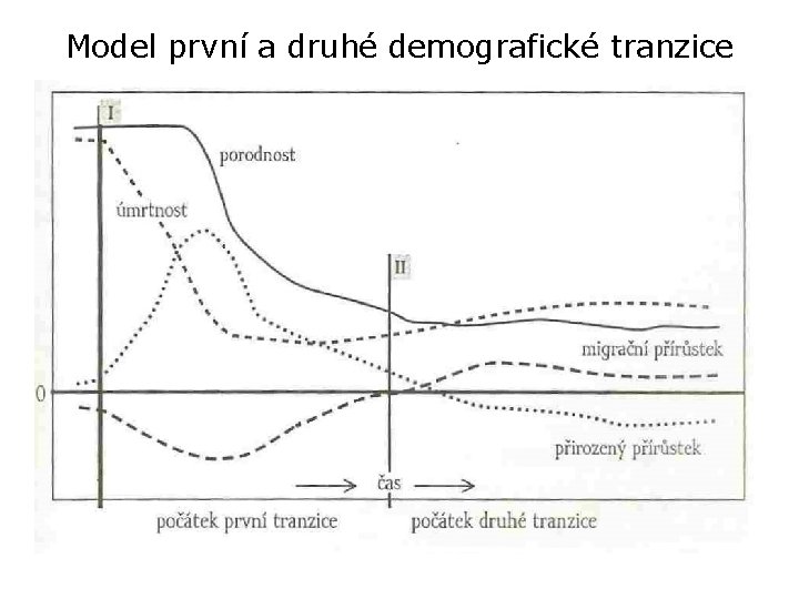 Model první a druhé demografické tranzice 