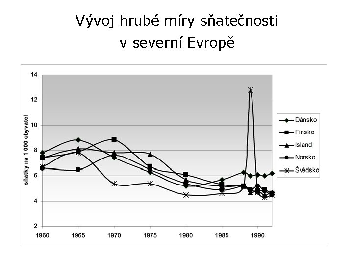 Vývoj hrubé míry sňatečnosti v severní Evropě 