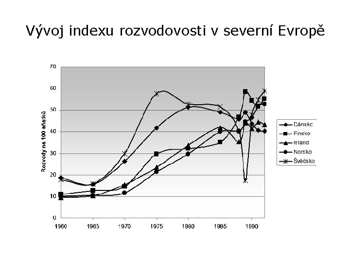 Vývoj indexu rozvodovosti v severní Evropě 